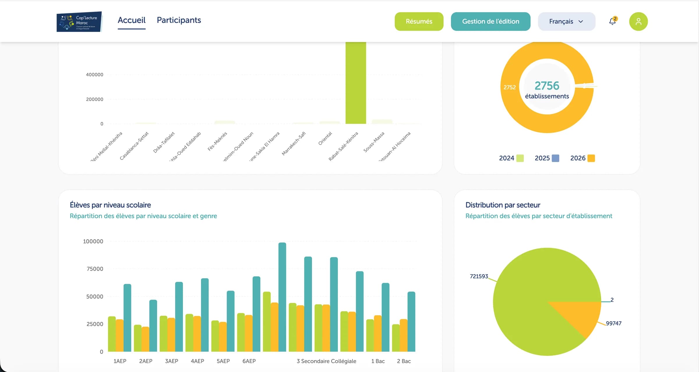 Charts of students by region and by school level and gender, a donut of 2,756 participating schools across 2024, 2025 and 2026, and a pie chart of students by school sector.