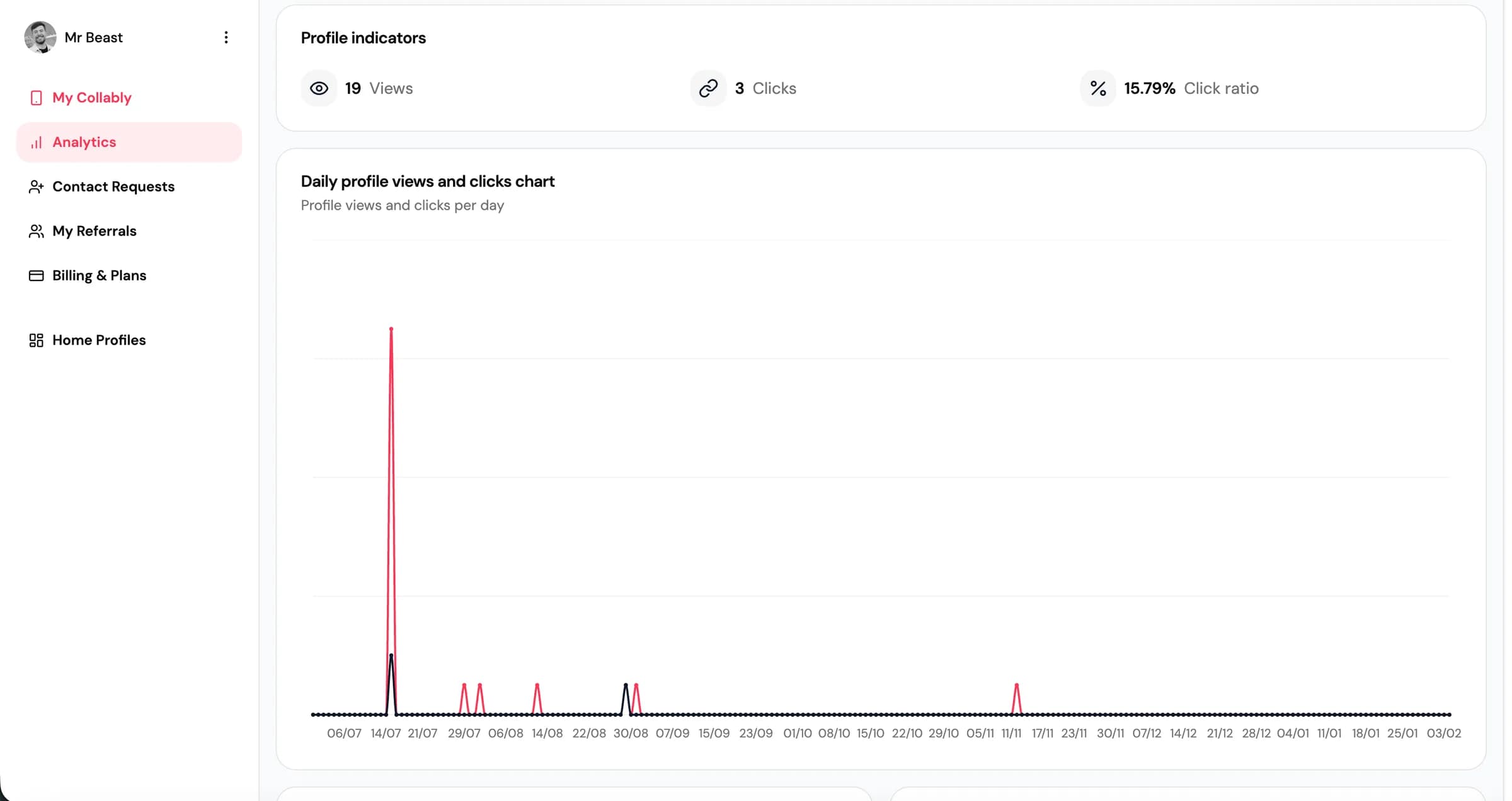 Les statistiques d'un profil de démonstration de MrBeast : 19 vues, 3 clics et un taux de clic de 15,79 %, avec un graphique quotidien des vues et des clics.