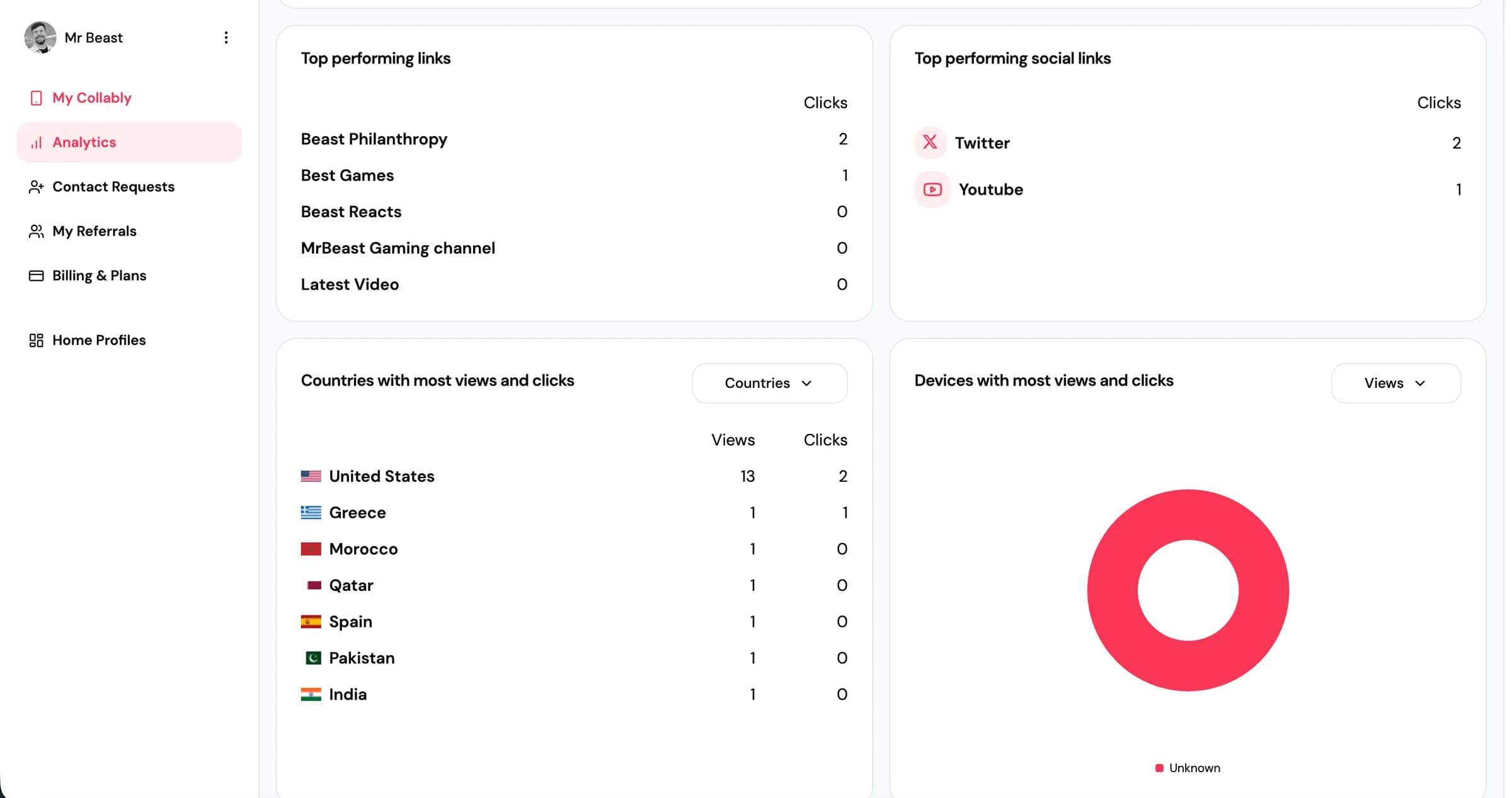 Les statistiques d'un profil de démonstration de MrBeast : les liens et réseaux les plus cliqués, et les vues et clics par pays et par appareil.