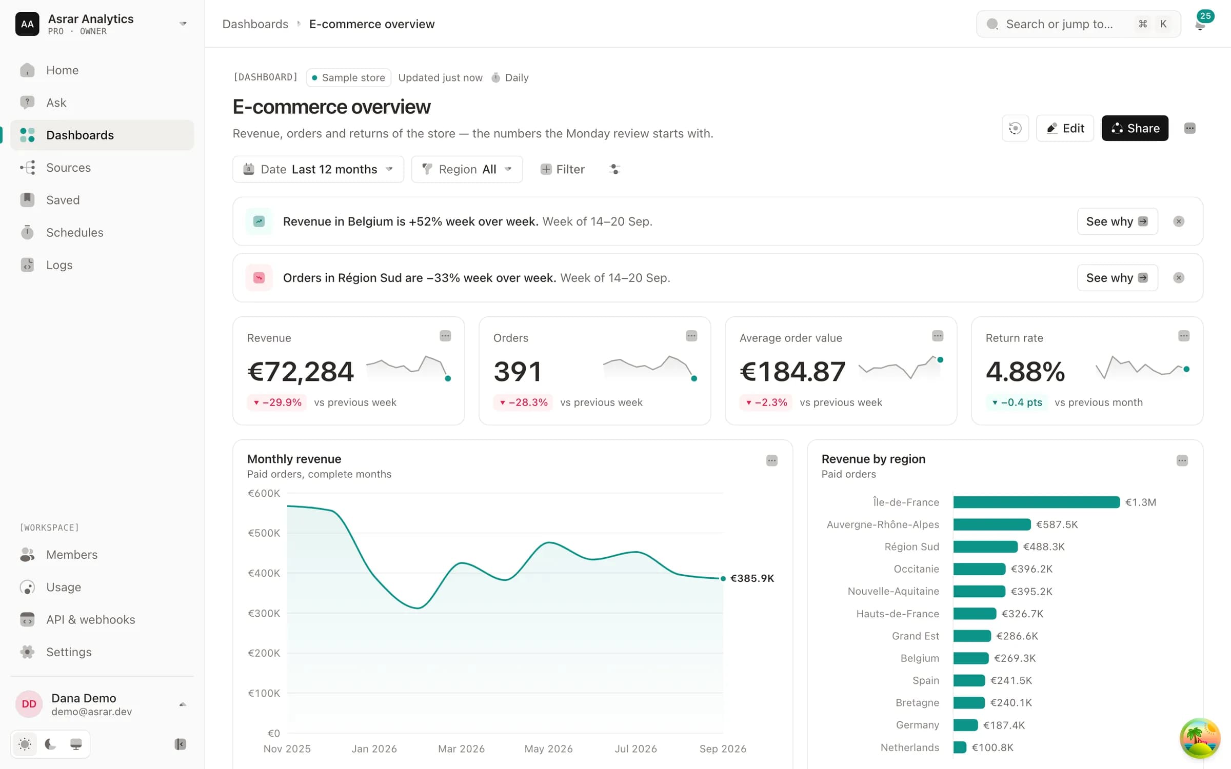 Le tableau de bord « E-commerce overview » de Playfair sur la boutique d'exemple : dix tuiles de chiffre d'affaires, commandes et retours, avec filtres de date et de région, actualisé chaque jour et partagé en lecture seule.