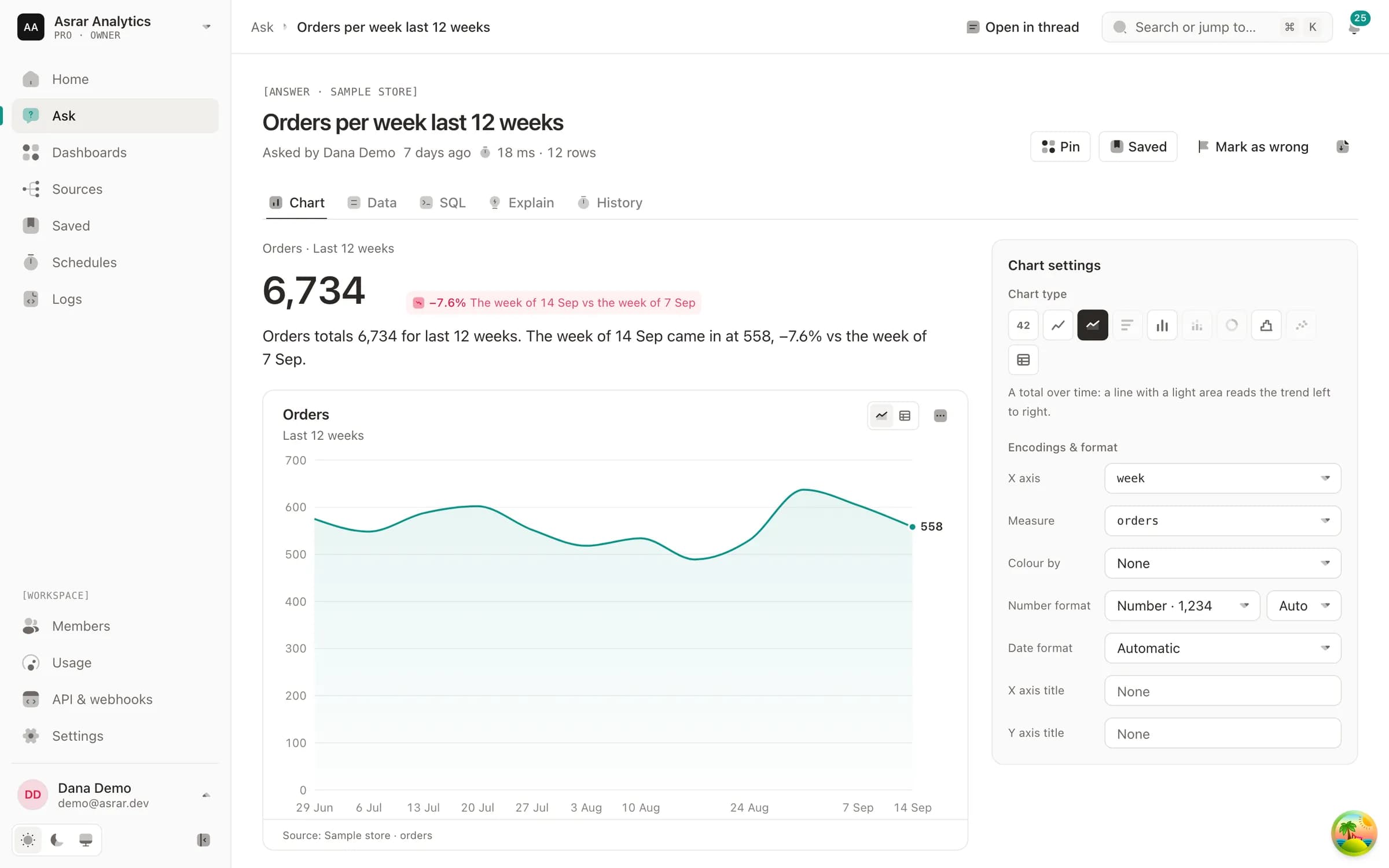 La réponse à « Orders per week, last 12 weeks » : 6 734 commandes, une variation de −7,6 % d'une semaine sur l'autre, une courbe, et le panneau de réglages du graphique.