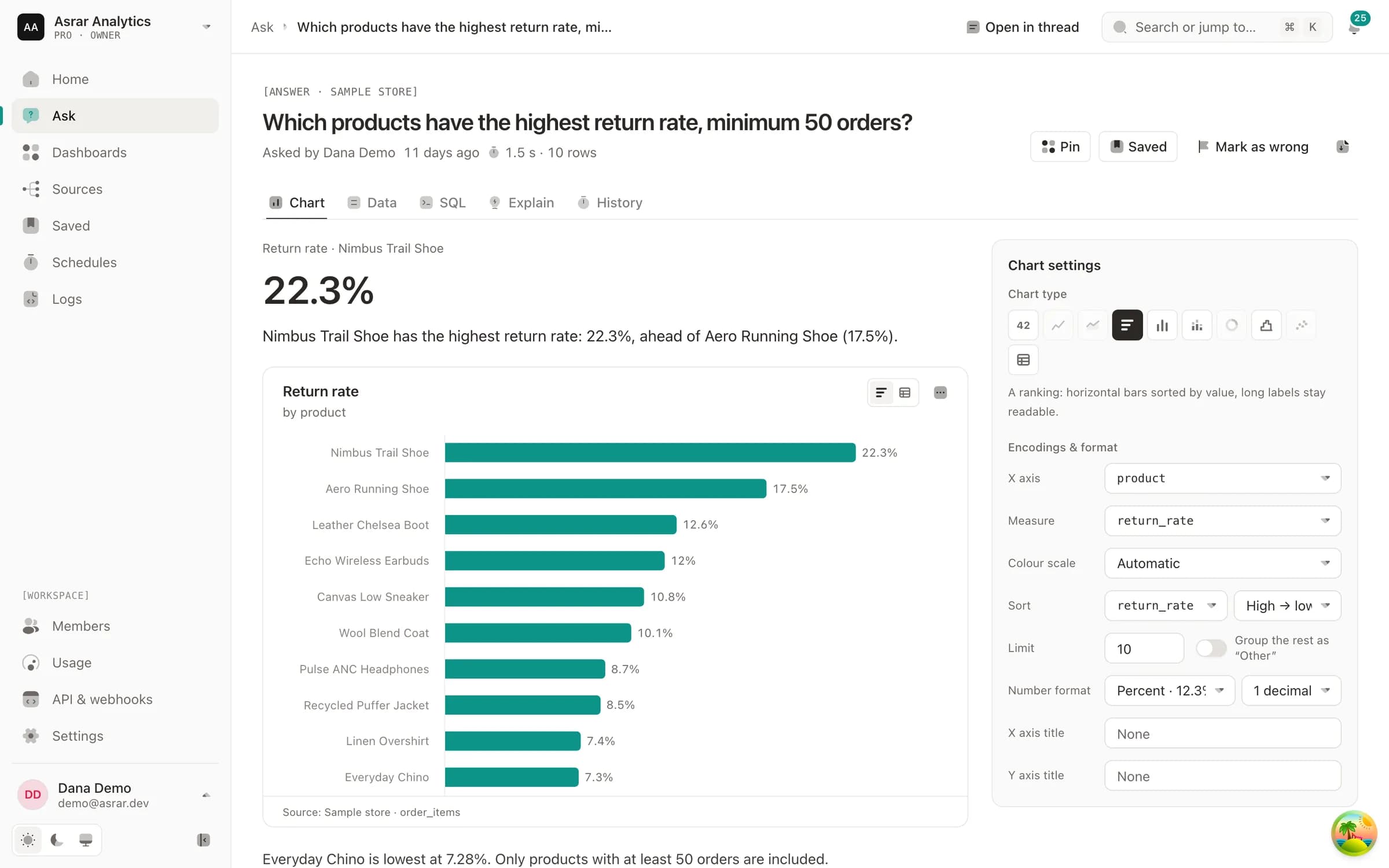 La réponse à « Which products have the highest return rate, minimum 50 orders? » : un histogramme classé des dix produits les plus retournés.