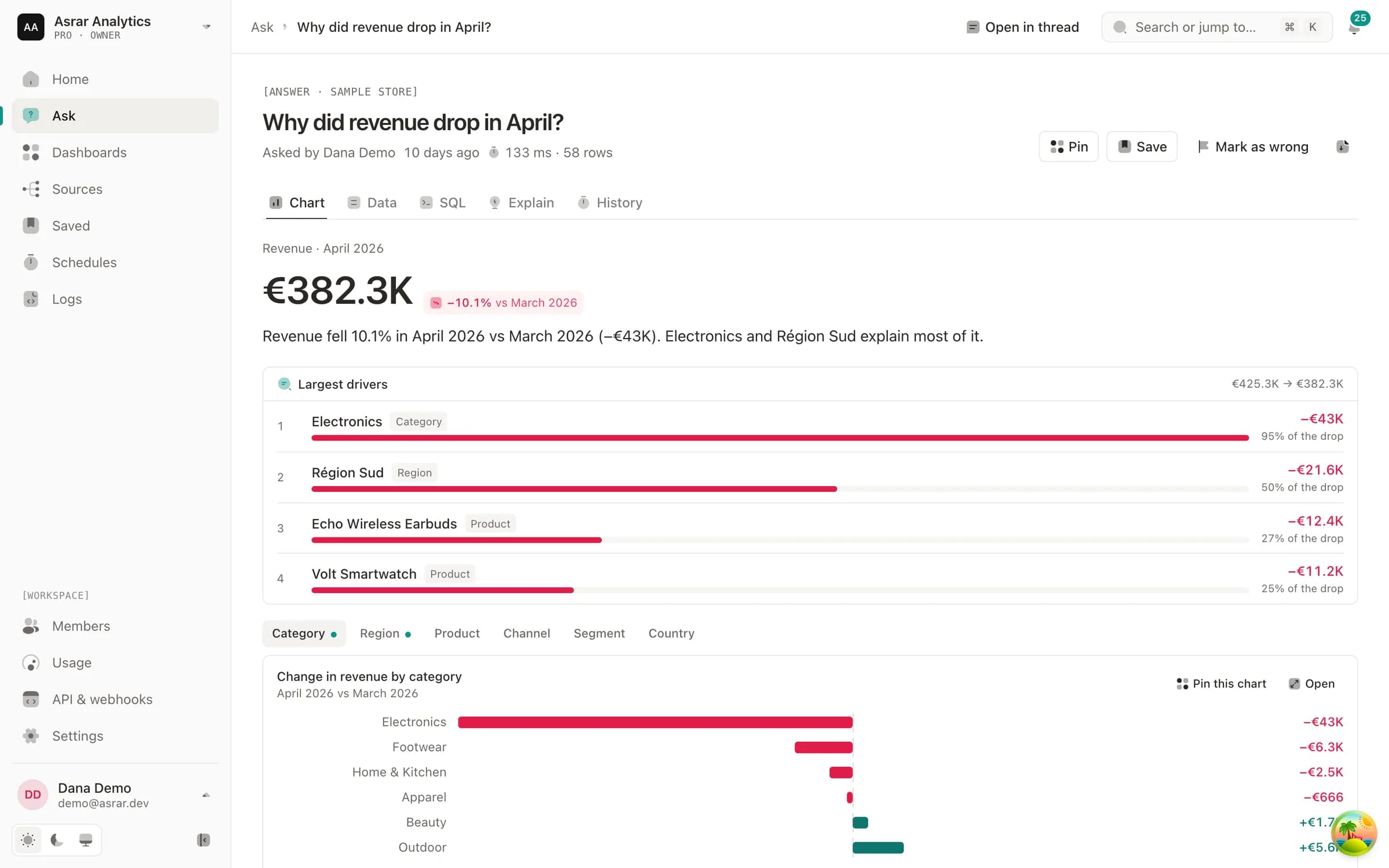 La réponse à « Why did revenue drop in April? » : les facteurs de la baisse, classés par région et par catégorie, avec les graphiques et les lignes qui le prouvent.