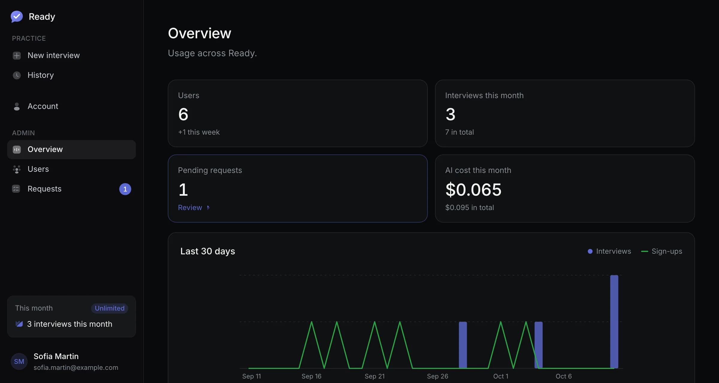 The admin overview: users, interviews this month, a pending request for unlimited access, the AI cost this month, and a 30-day chart of interviews and sign-ups.