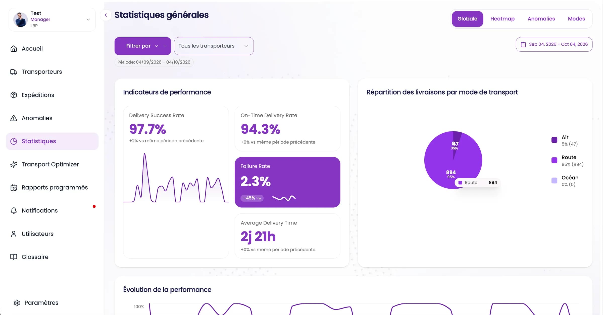 Performance statistics: 97.7% delivery success, 94.3% on-time delivery, a 2.3% failure rate, an average delivery time of 2 days 21 hours, and deliveries by transport mode.